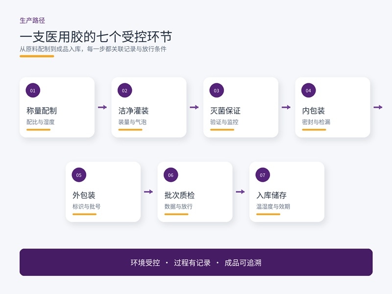 一支医用胶的七个受控环节.jpg